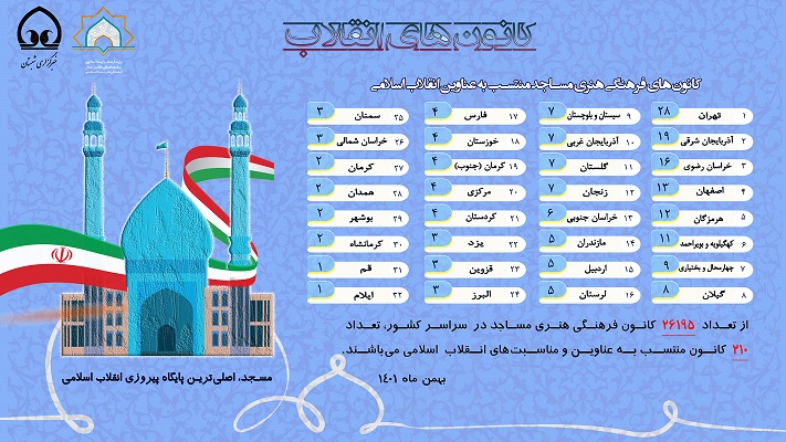 اینفوگرافی/ کانون‌های انقلاب