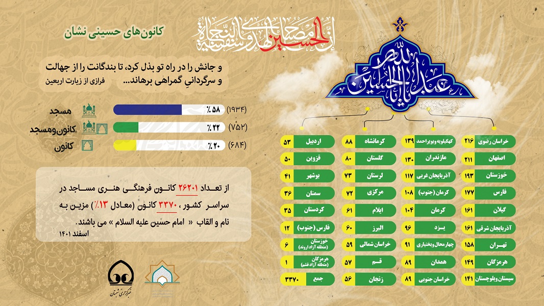 اینفوگرافی/ کانون‌های حسینی نشان