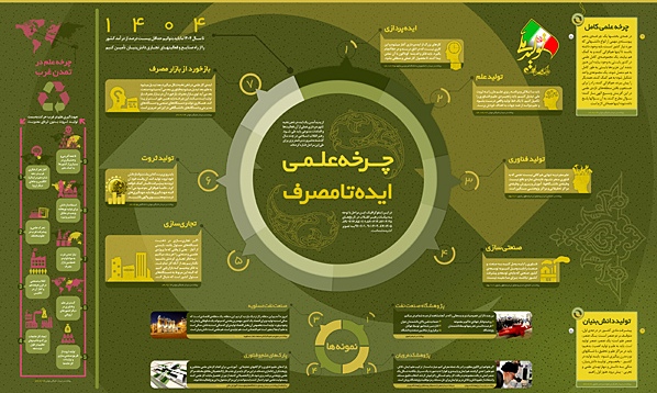 چرخه علمی ایده تا مصرف+ اینفوگرافی