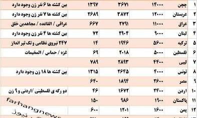 جدول آمار نیروهای خارجی در سوریه + جدول