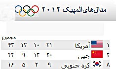 جدول توزیع مدال های المپیک تا روز هفتم + عکس