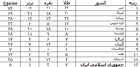 ایران برای اولین بار در مکان دوازدهم توزیع مدالهای المپیک + جدول