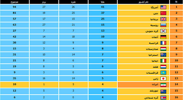 شاهکار ورزش کشور ،ایران در رتبه چهاردهم المپیک + عکس
