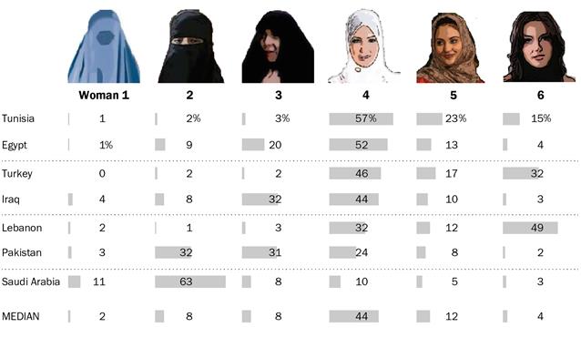 96 درصد ساکنان کشورهای اسلامی طرفدار «حجاب» هستند