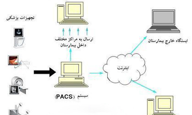 استقرار سیستم PACS در راستای تسهیل و تسریع ارائه خدمات به بیمار